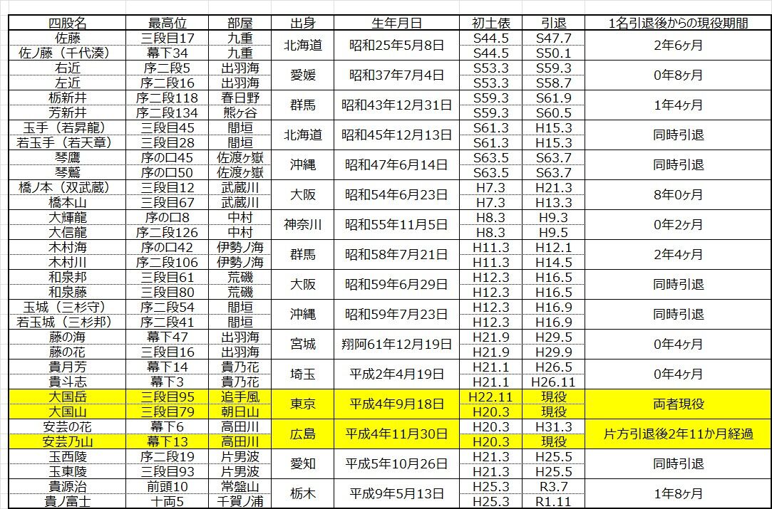 1444 双子が二所ノ関部屋に揃って入門 大相撲データアナリストの大相撲日記