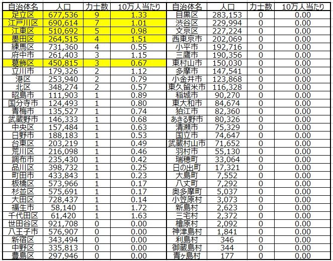 1002 東京西部から力士は出てこないのか 大相撲データアナリストの大相撲日記
