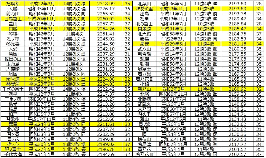 988 Ratingから見る朝乃山新大関の正当性 大相撲データアナリストの大相撲日記