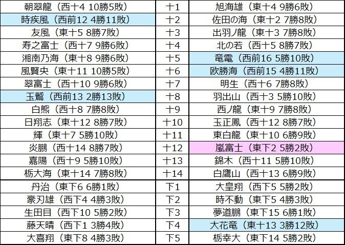 □2078 令和8年7月場所予想番付（幕下5枚目まで） : 大相撲データアナ
