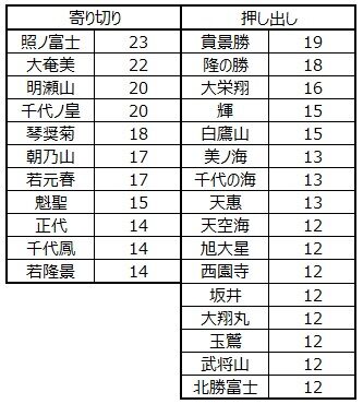 1112 寄り切り Vs 押し出し 今年はどうなる 大相撲データアナリストの大相撲日記