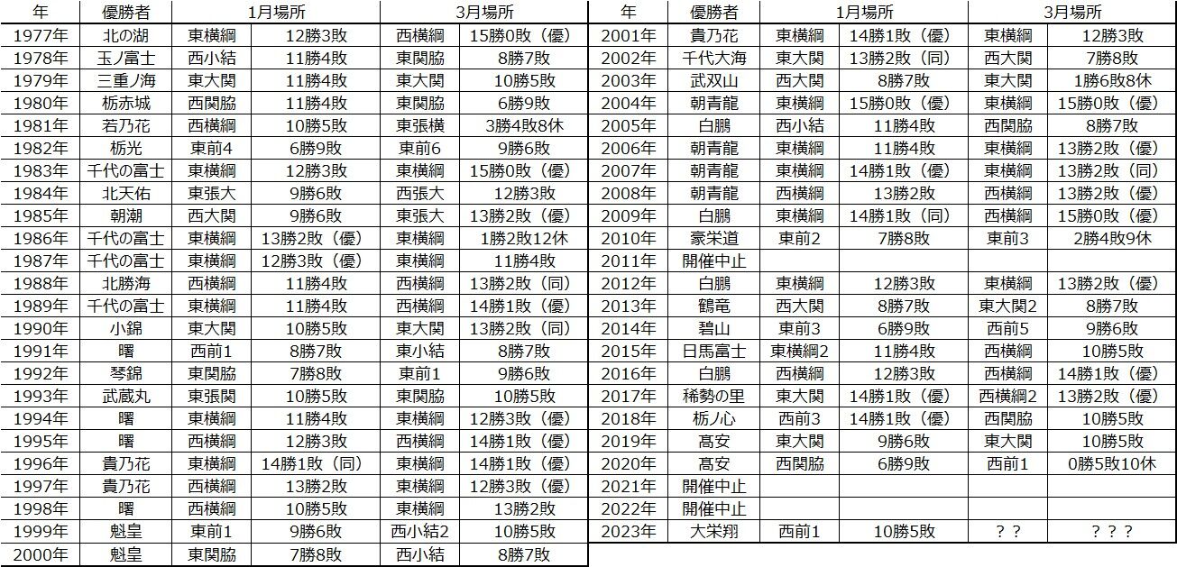 相撲 優勝 回数 歴代