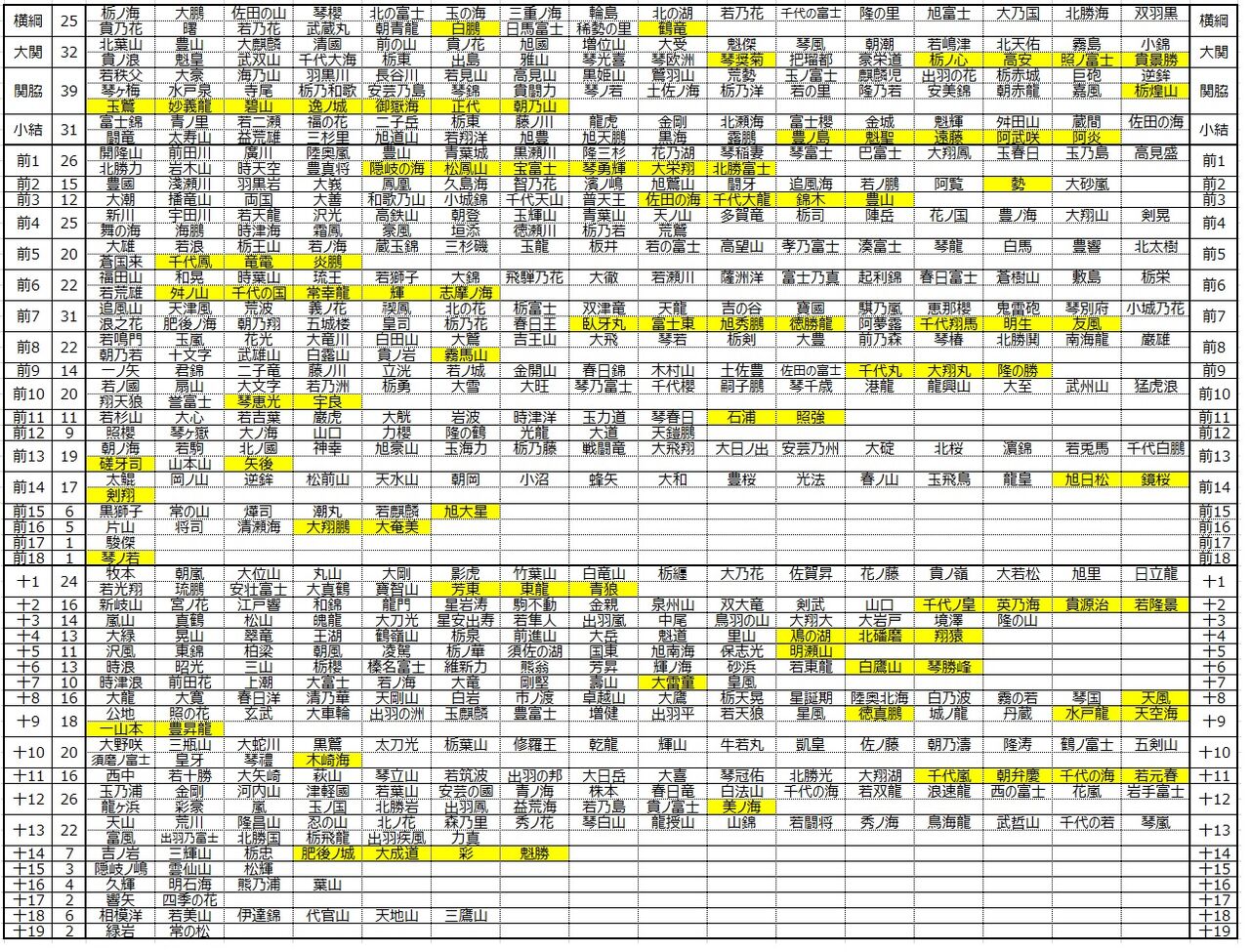 大相撲データアナリストの大相撲日記2020年04月■1020 琴ノ若「19人目」の佐渡ヶ嶽の部屋頭
