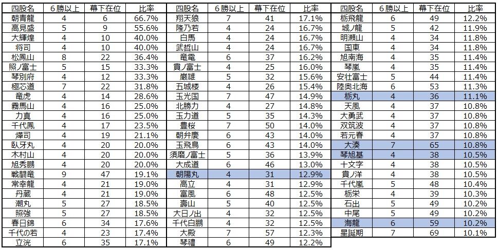 星取 表 幕下