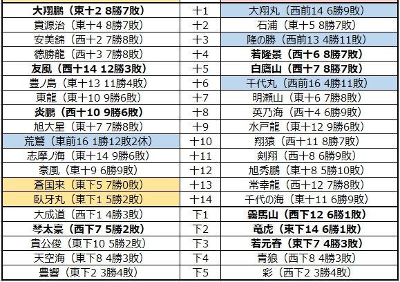 664 平成31年1月場所予想番付 幕下5枚目まで 大相撲データアナリストの大相撲日記