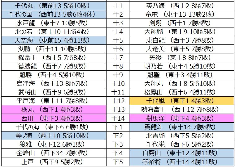 大相撲 番付表　令和5年3月 5月 7月 9月 場所　4枚