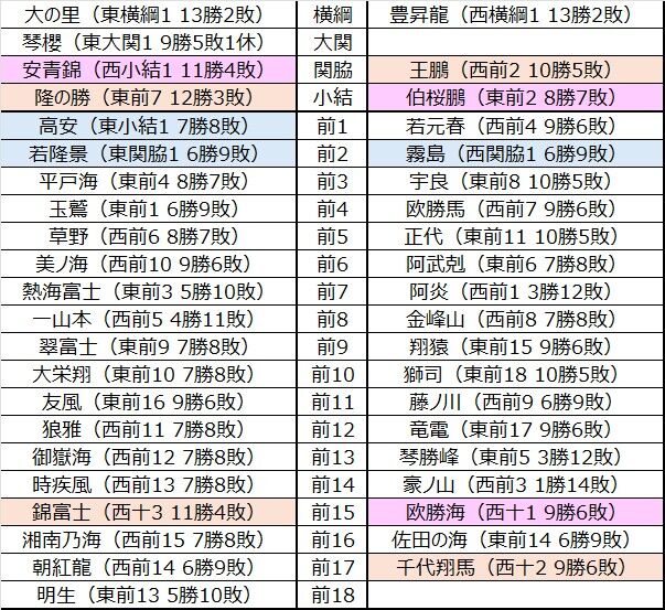 大相撲番付表 令和2年1.3.5.9.11月場所(7月無し) 各