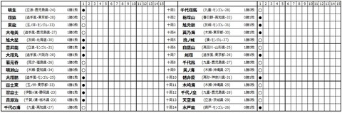 初日終了時（十両）