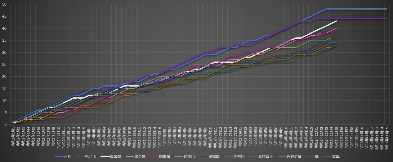 1124 どうなる令和2年 年間最多勝争い 大相撲データアナリストの大相撲日記