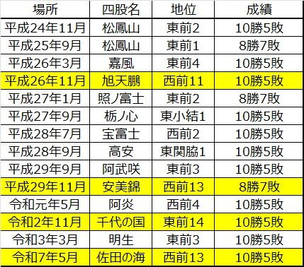 □2043 藤ノ川に敢闘賞は与えられなかったか～敢闘賞力士の勝利数推移
