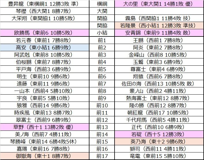 大相撲番付表2006年7月9日名古屋場所 大相撲番付表2006年7月9日名古屋場所 大相撲番付表）昭和57