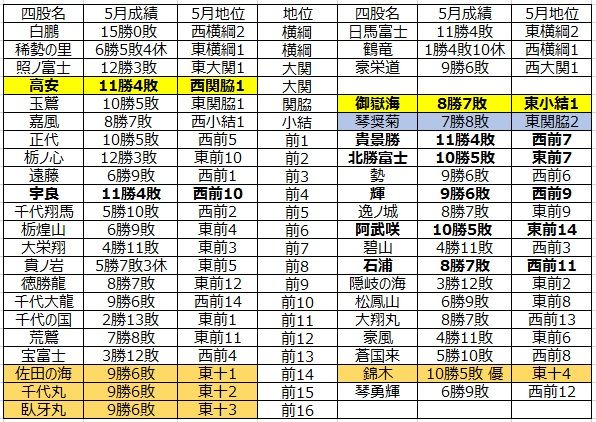 □191 平成29年7月場所私製番付（幕下5枚目まで） : 大相撲