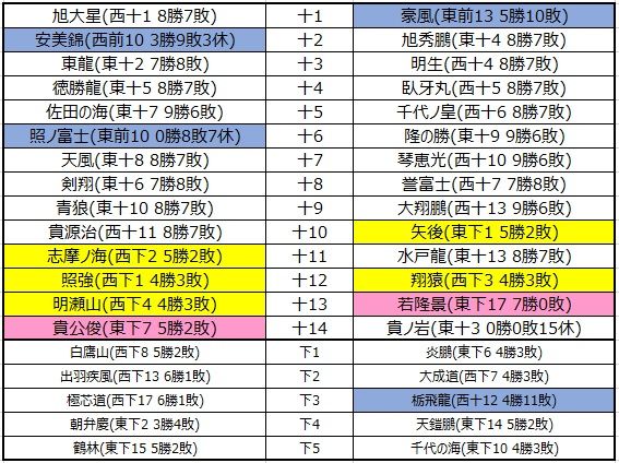 430 平成30年3月場所私製番付 幕下5枚目まで 予想番付ではなく 私製 ですが 大相撲データアナリストの大相撲日記