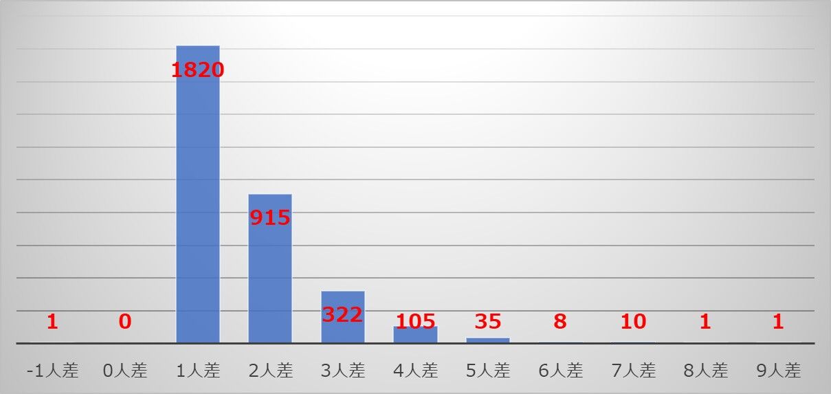 □1571 半枚差、同成績。どのくらい差がつく? : 大相撲データ □1571 半枚差、同成績。どのくらい差がつく? : 大相撲データ