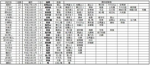 平成以降10回以下の決まり手
