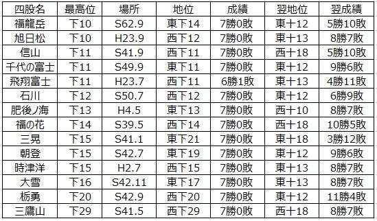 239 幕下優勝争い 矢後が勝ったら 竜勢が勝ったら 大相撲データアナリストの大相撲日記 239 幕下優勝争い 矢後が勝ったら 竜勢が勝ったら 大相撲データアナリストの大相撲日記