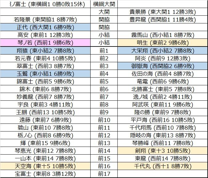 □1591 令和5年1月場所予想番付（幕下5枚目まで） : 大相撲データアナ 