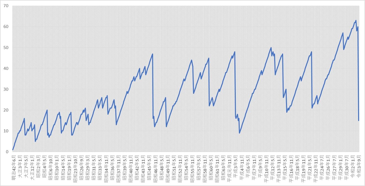 1305 現役力士の合計優勝回数 大相撲データアナリストの大相撲日記 1305 現役力士の合計優勝回数 大相撲データアナリストの大相撲日記