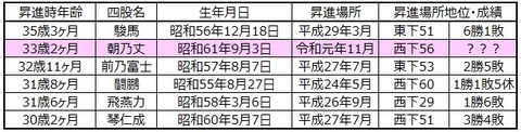 30代幕下初昇進