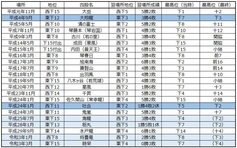 1211 栃丸 時栄 将豊竜 海龍 この4人の共通点 大相撲データアナリストの大相撲日記
