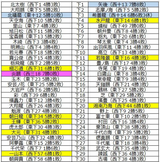 □327 平成29年11月場所私製番付（幕下） : 大相撲データアナ