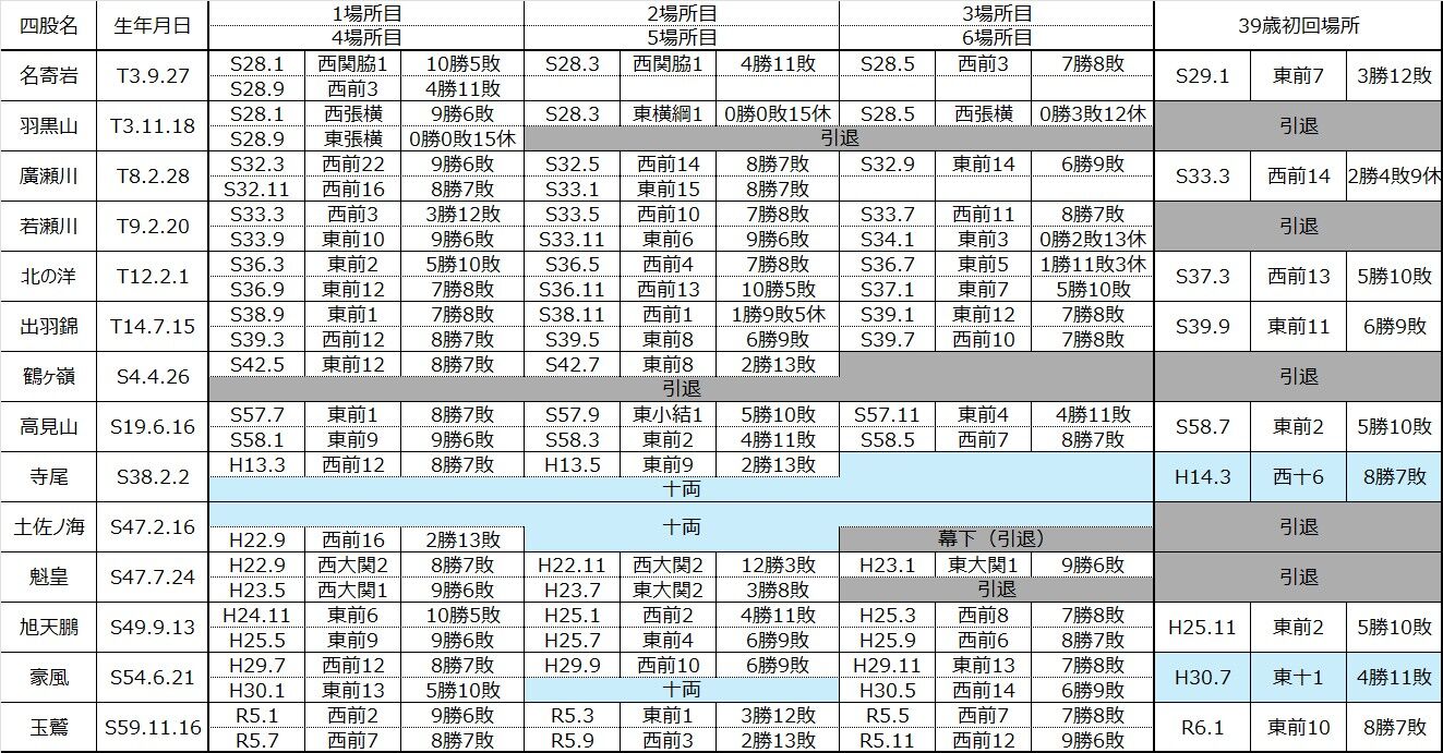 平成３年第15回日本大相撲トーナメント　幕内力士サイン一覧 □666 平成30年11月場所 幕内力士偏差値 : 大相撲データアナ