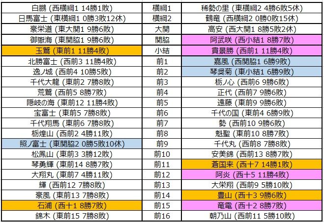大相撲データアナリストの大相撲日記
■375 平成30年1月場所私製番付(幕下5枚目まで)
コメント