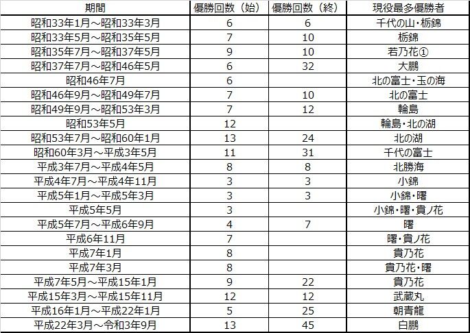 1305 現役力士の合計優勝回数 大相撲データアナリストの大相撲日記 1305 現役力士の合計優勝回数 大相撲データアナリストの大相撲日記