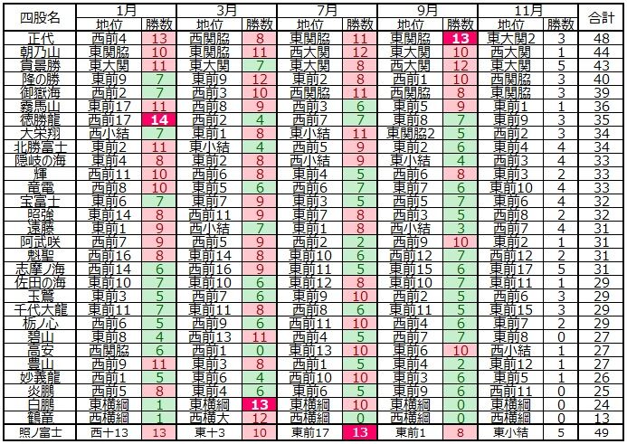 1124 どうなる令和2年 年間最多勝争い 大相撲データアナリストの大相撲日記