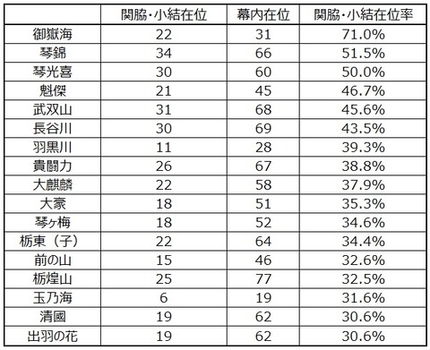 三役在位率２