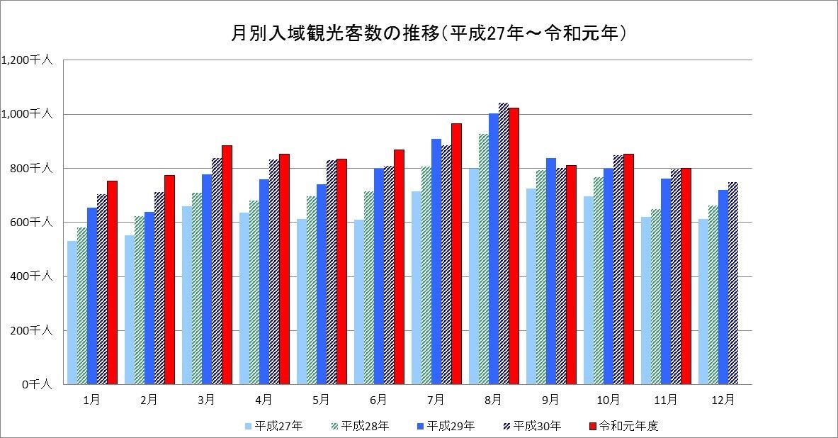 来沖観光客数 一千万超えに向けてラストスパート 60歳からの沖縄生活 With N 来沖観光客数 一千万超えに向けてラストスパート 60歳からの沖縄生活 With N