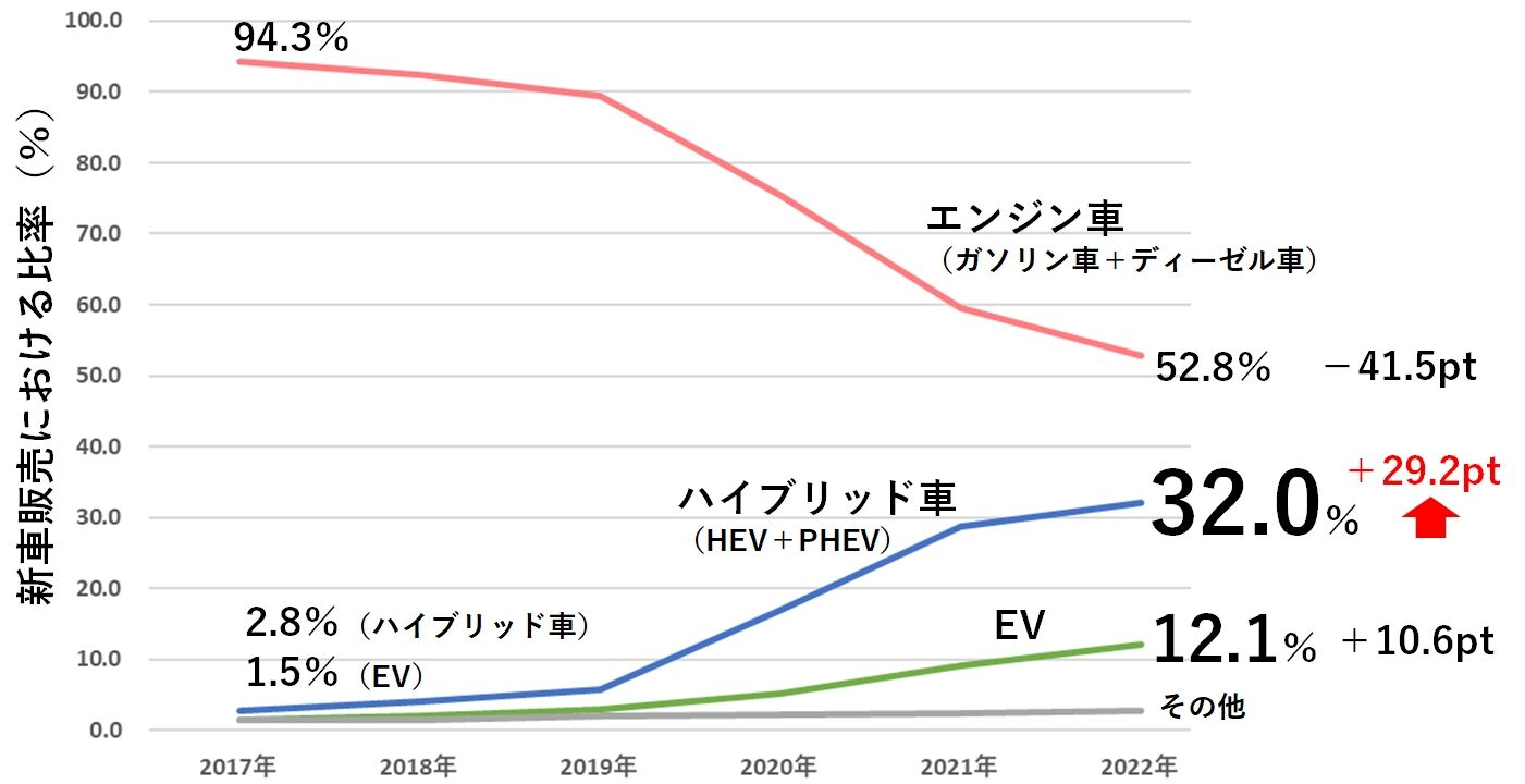 【事実】EUの自動車メーカー、EVよりハイブリッドに注力してます