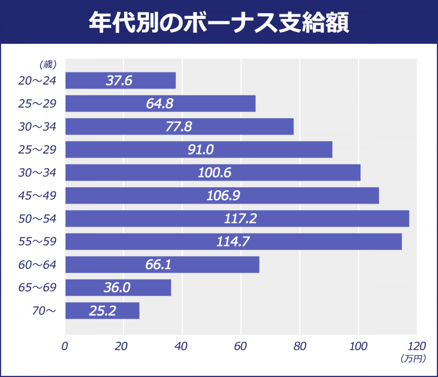 【悲報】ボーナス40万支給‼︎ でも、敵だらけで残らない模様、、、
