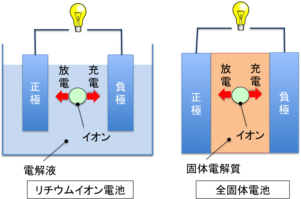 【朗報】日本が全固体電池の開発に成功