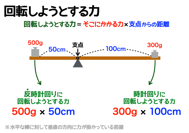 【雑学】車の馬力とトルクの違いって何？？