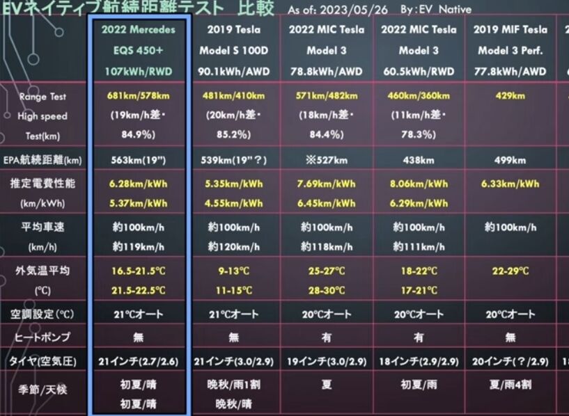 【悲報】日本国内でついに700kmを達成