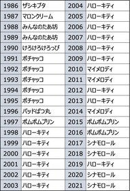 歴代1位キャラクター