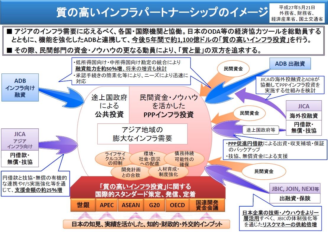 【AIIB】 アジアインフラ投資銀行 2015/05 財務省