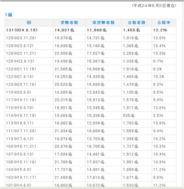 会計士試験と簿記1級の違い マネジメントのための情報サイト
