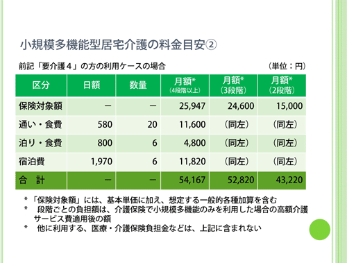 要介護4の方で想定される利用料金