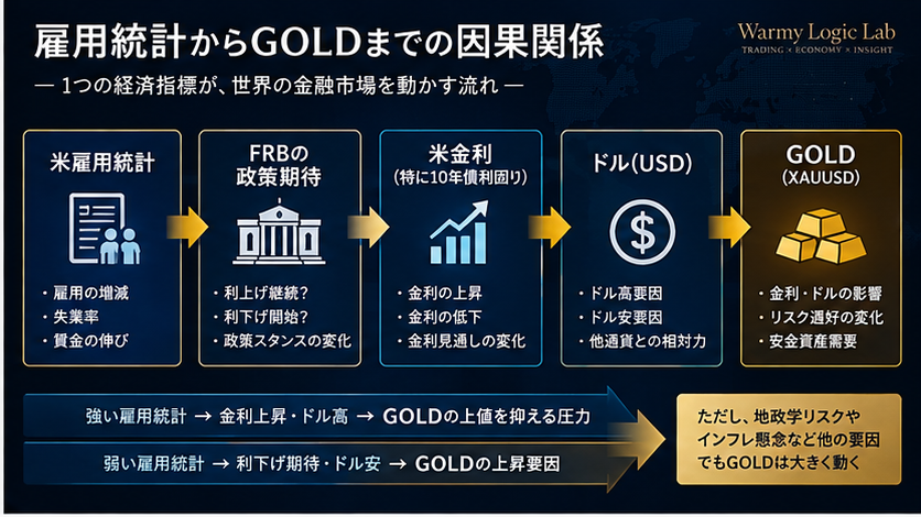 図解:米雇用統計とGOLD