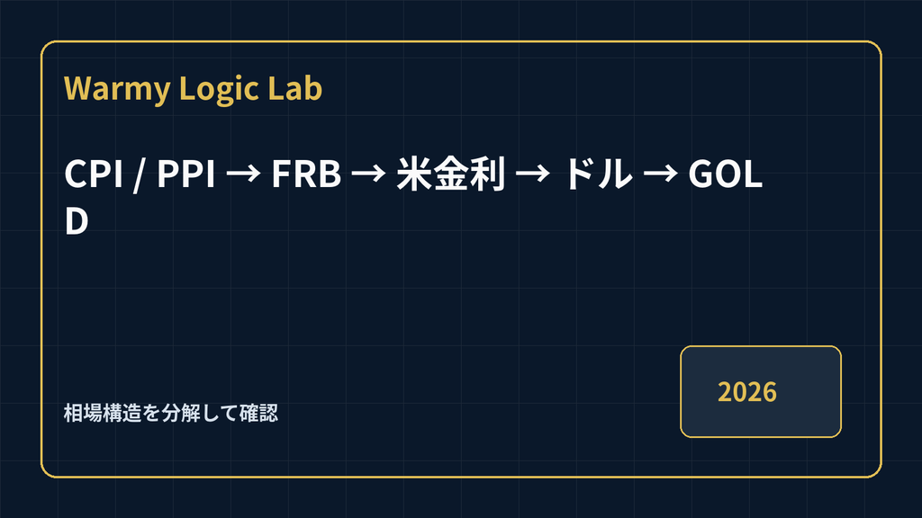 CPI / PPI → FRB → 米金利 → ドル → GOLD