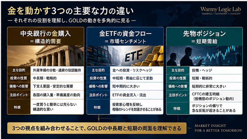 図解:中央銀行・ETF・先物から見るGOLD需給