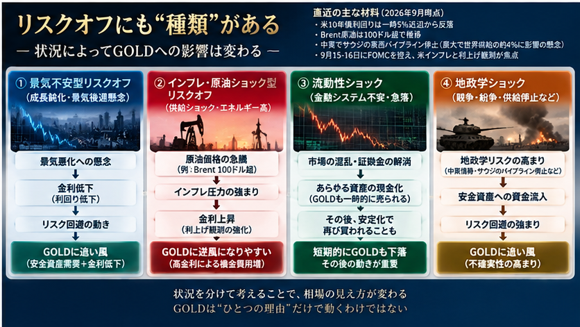 図解:GOLDとリスクオン・リスクオフ