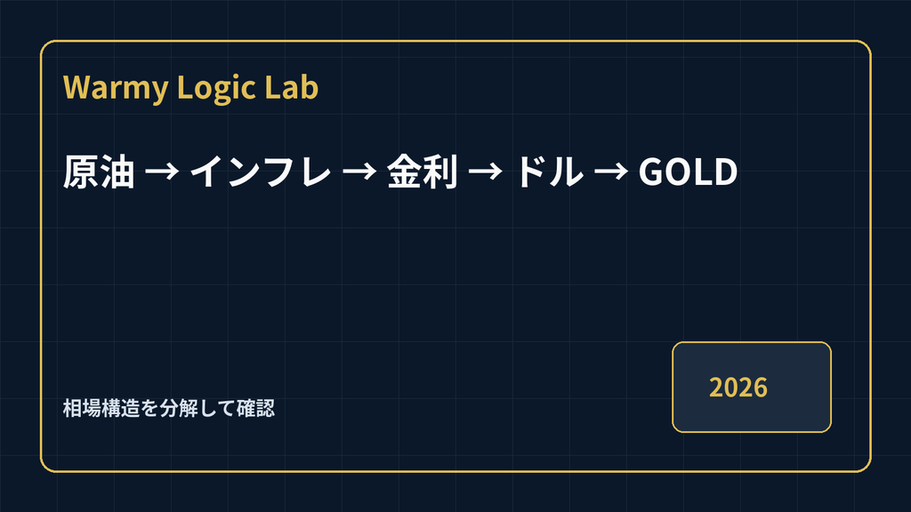 原油 → インフレ → 金利 → ドル → GOLD