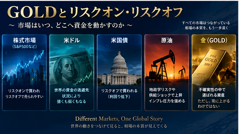 GOLDとリスクオン・リスクオフ