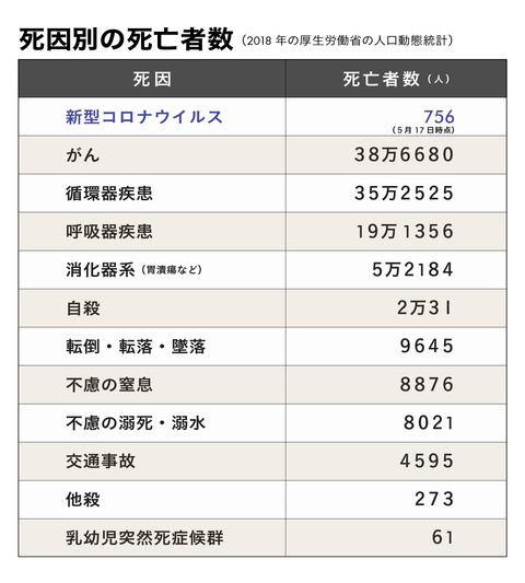 死因別死亡者数0519