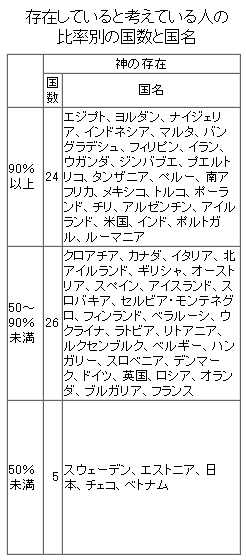 神の存在についての調査 統計表