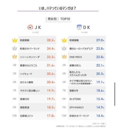 いま、ハマっているマンガは？ランキング