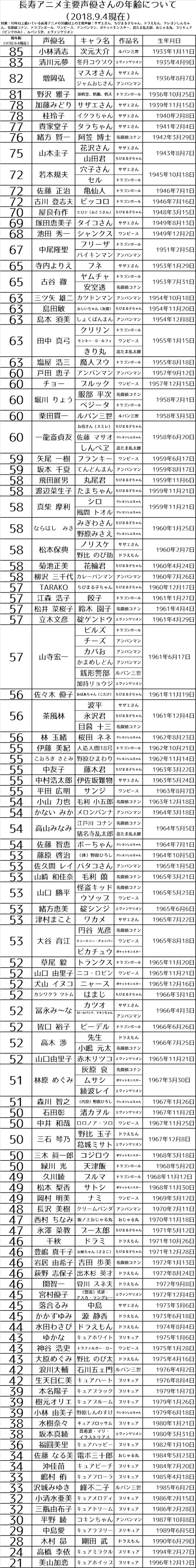 長寿アニメ声優の高齢化問題が一目で分かる画像